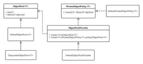 .NET Core中对象池(Object Pool)的使用 - 知乎