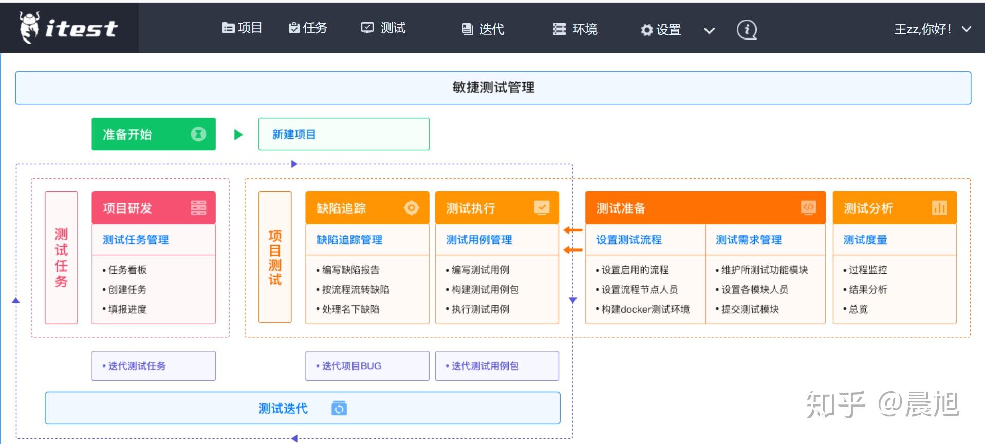 测试用例管理工具开发_群组管理工具  第1张