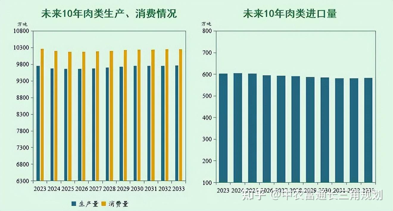 《中国农业展望报告(2024—2033)》未来10年,我国主要农产品市场形势