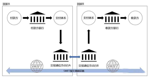 国内外银行支付系统差异(附swift分类)