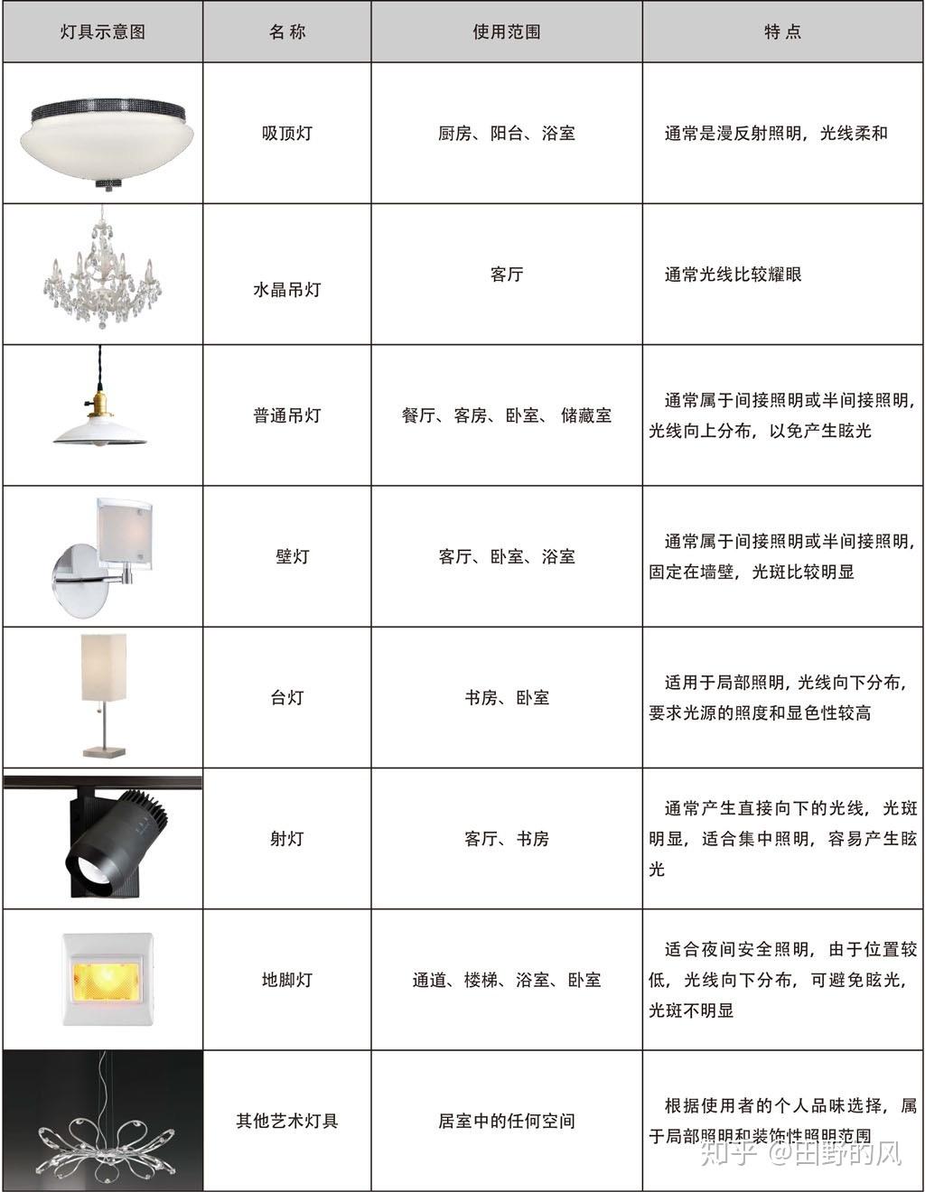 家居照明设计(新房装修必看照明小知识!收藏!!) - 知乎