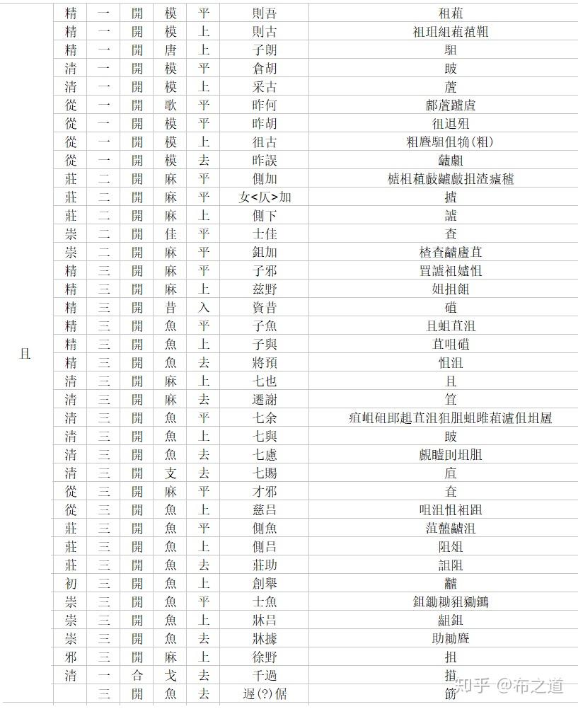 《廣韻》訛誤反切表 - 知乎