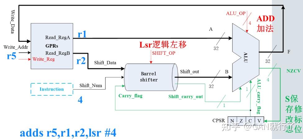 arm的定點運算器的設計