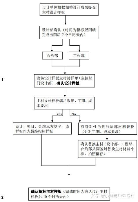 装修材料封样流程图片