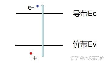 【半导体基础/器件】5能带理论&相关术语 - 知乎