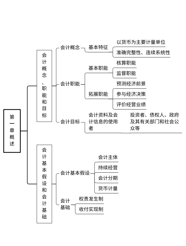 2022年初级会计经济法基础会计实务110页思维导图赶快抱走