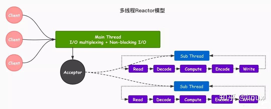 redis60多線程無鎖io設計精髓