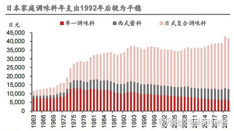 但複合調味料細分領域卻取得了十分顯著的增長