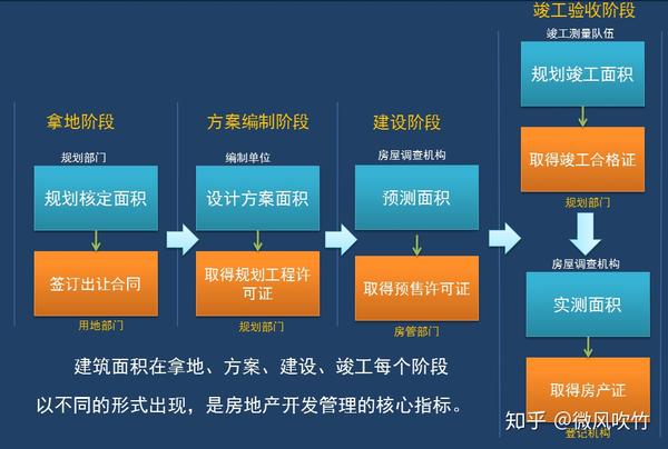 设计人员如果管好面积 说面积之二十九 知乎