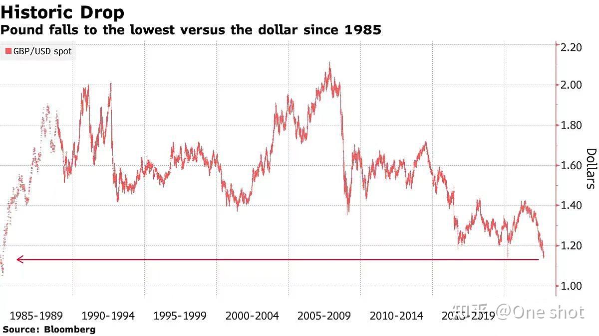 英镑跌至近40年新低- 知乎