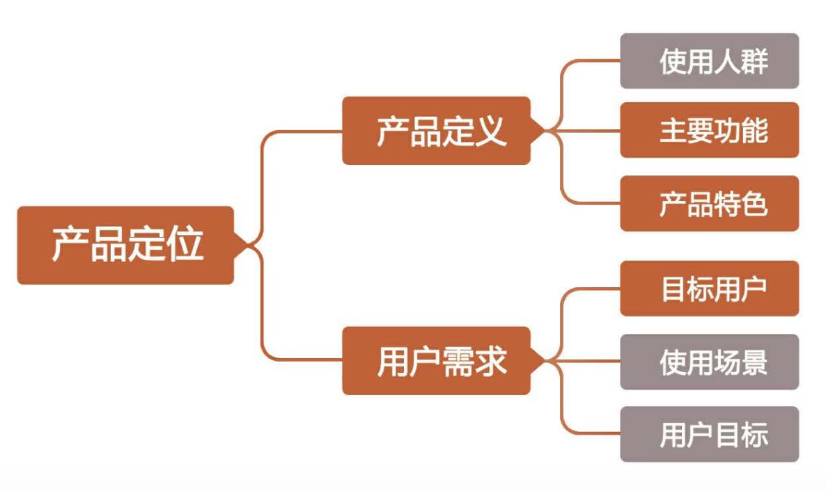 设计流程看需求的角度产品定位