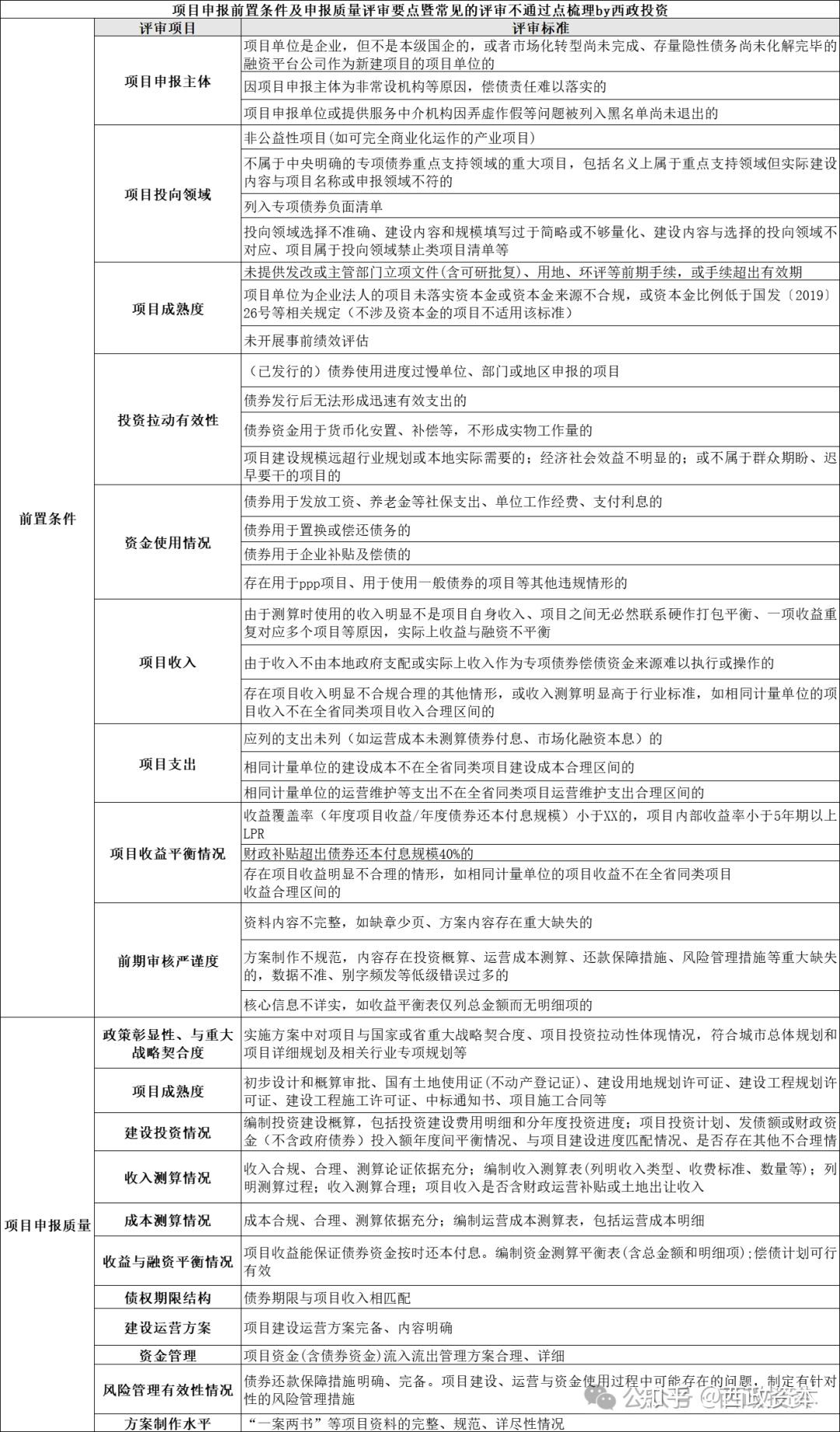 地方政府专项债的申报、评审、发行、使用实务问答(202503版) - 知乎
