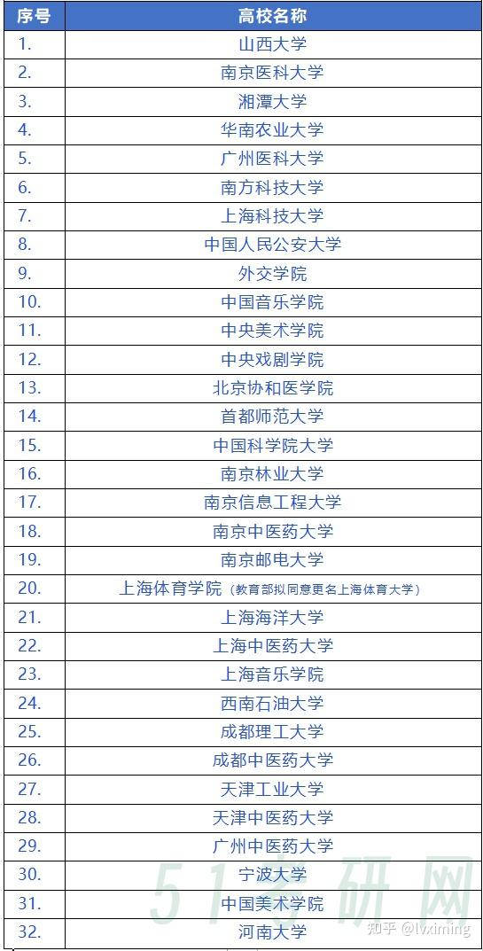 一图概览985/211/双一流 - 知乎