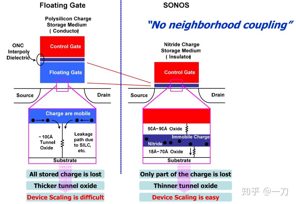 文献摘录NANDCharacterization3 知乎