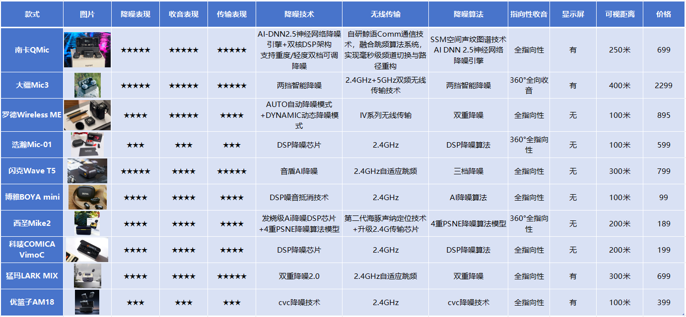 适合拍短视频的领夹麦克风有哪些,无线领夹麦克风终极选购指南:哪个牌子好?南卡/大疆/西圣/闪克/科唛等热门款大PK,全维度对比收音/降噪/佩戴体验,百元、千元高性价比款推荐特辑