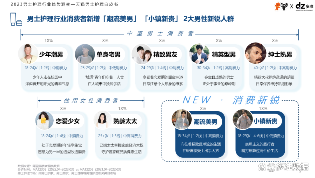 消费者数据显示,潮流美男,小镇新贵人群是男士护理行业的两大潜力人群
