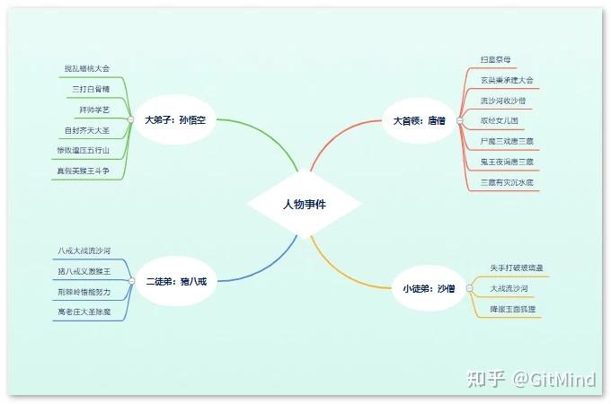 西遊記人物事件思維導圖