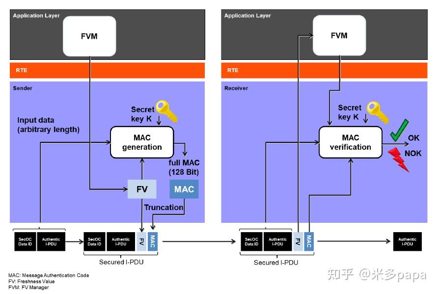 AUTOSAR SecOC (安全板载通信) - 知乎