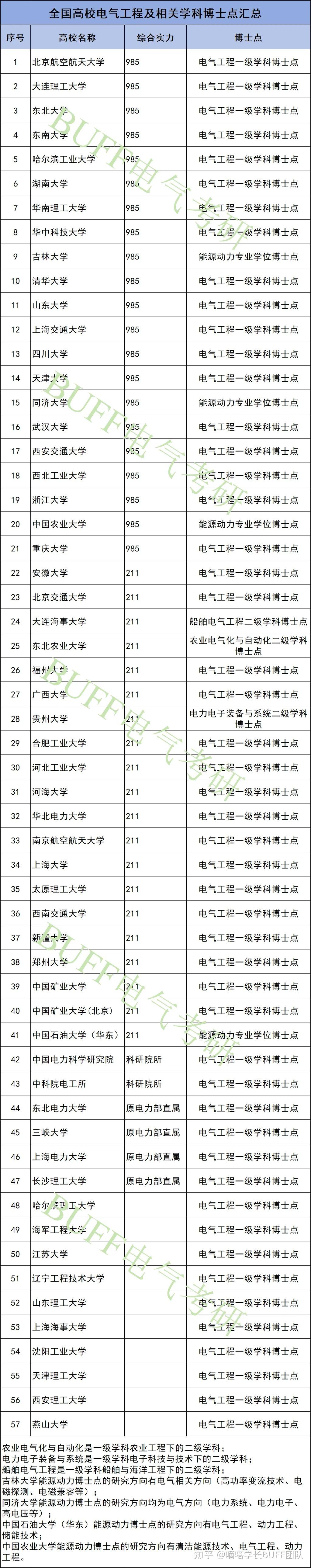 重磅发布2025电气工程学科最新排名