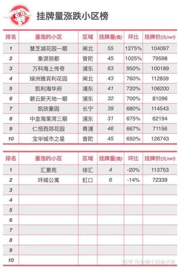 最新|上海二手房总价段排行 - 知乎