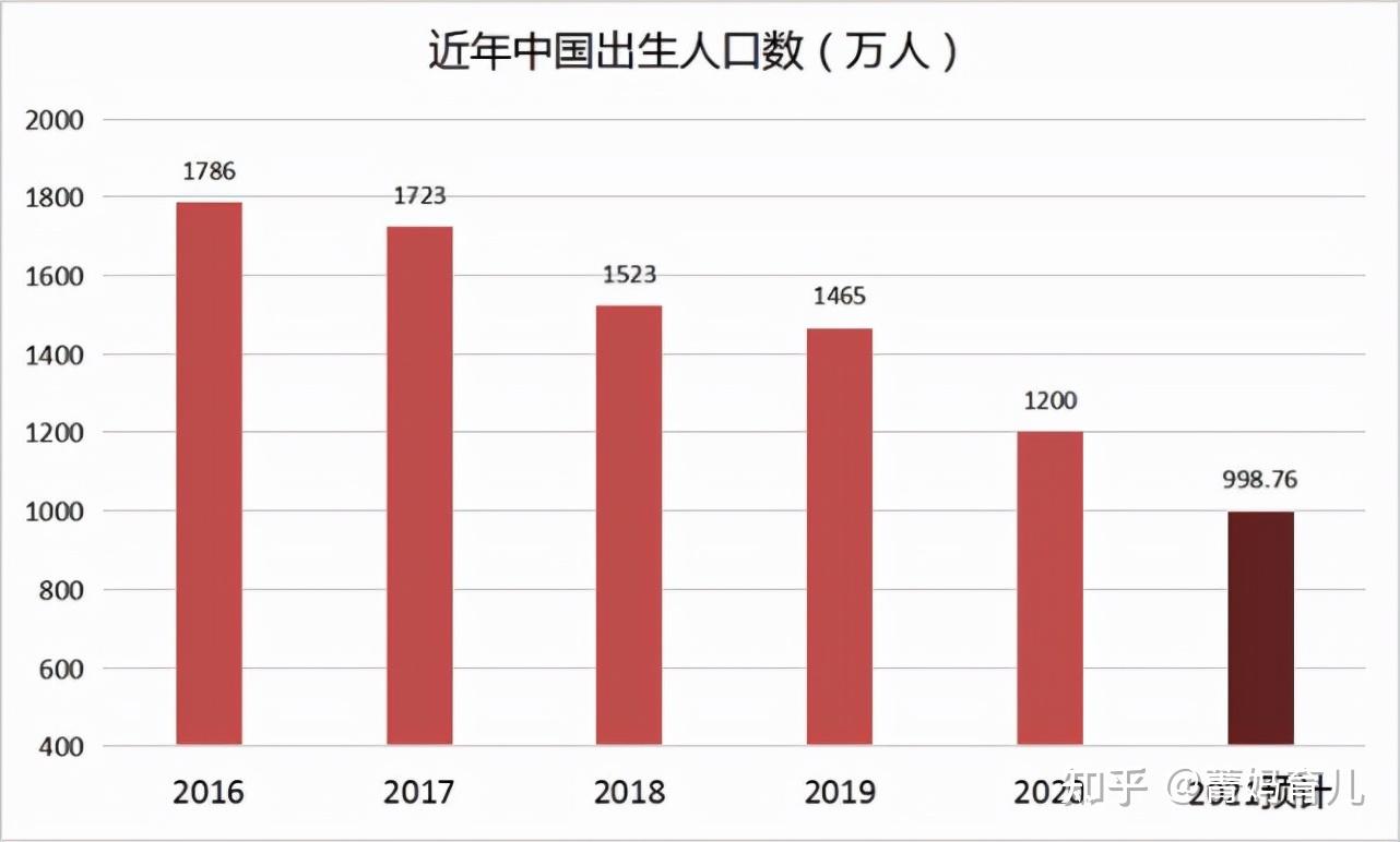 2021年上半年出生數出爐出生率在下跌為啥年輕人不願生娃