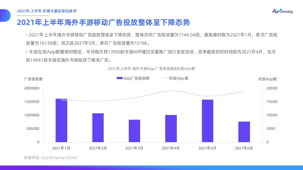 《2021上半年全球手游买量白皮书》（海外手游买量分析篇） 知乎 1705