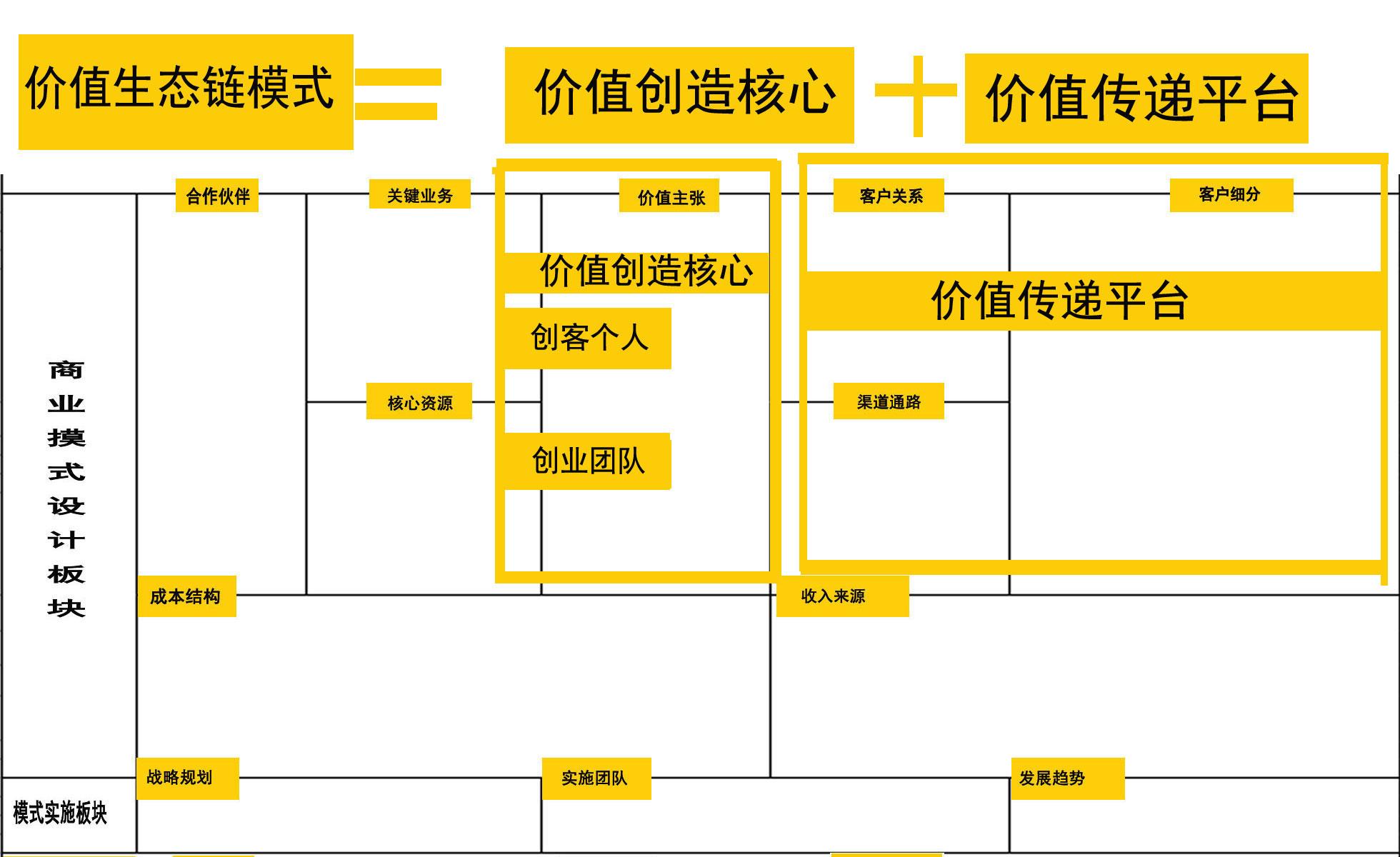 陈博设计的价值生态链商业模式原型 - 知乎