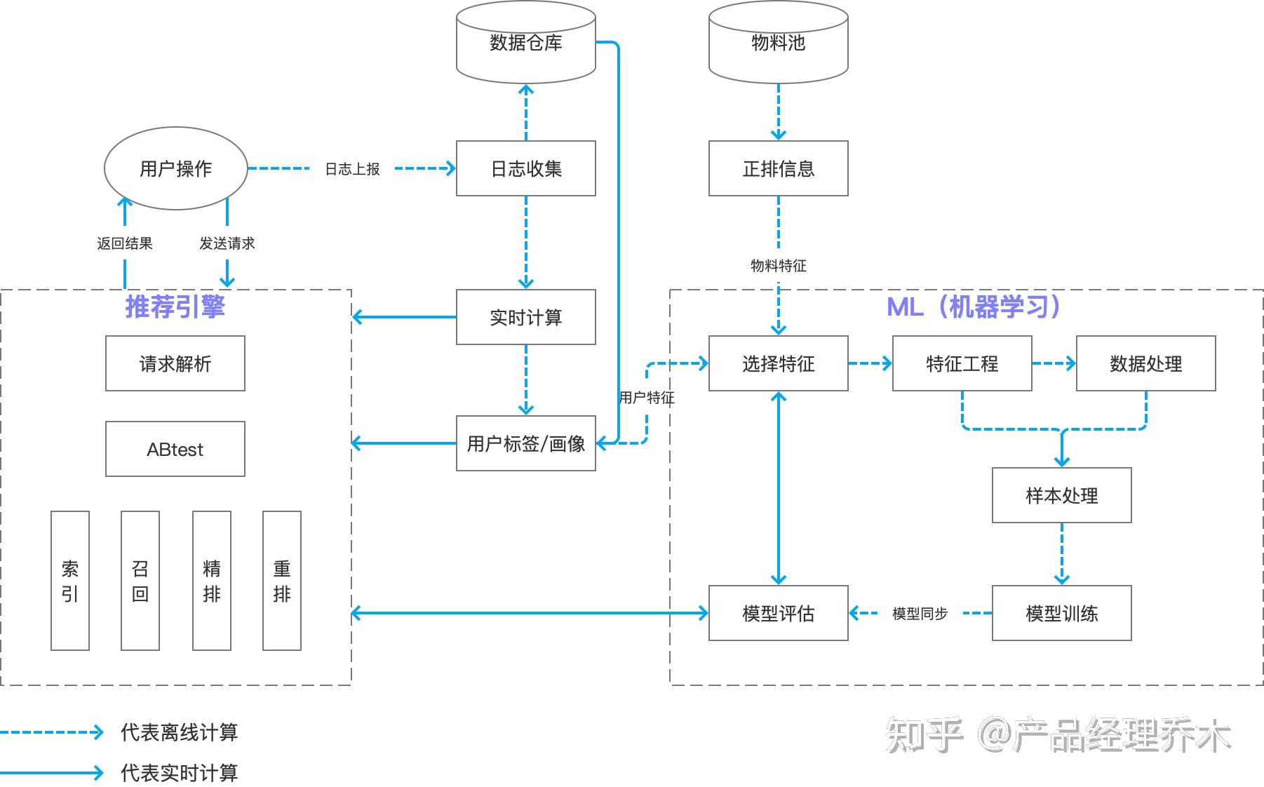什么是推荐系统?