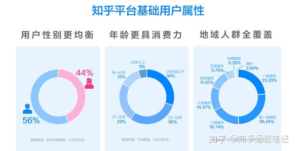 知乎广告投放有什么优势？如何做好知乎营销推广？