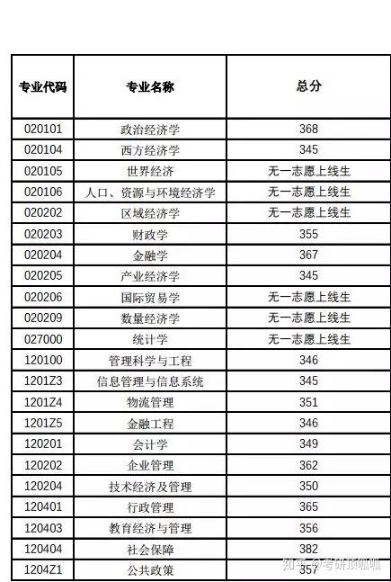 经济学考研保举
院校（经济学考研院校天下
排名）《经济学保研方向》