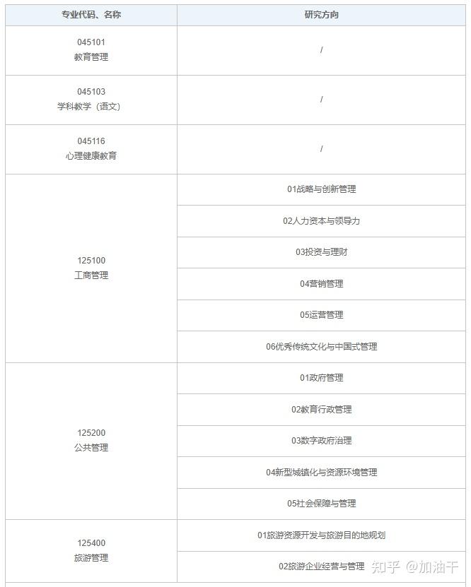 2025年山东师范大学非全日制研究生招生信息一览