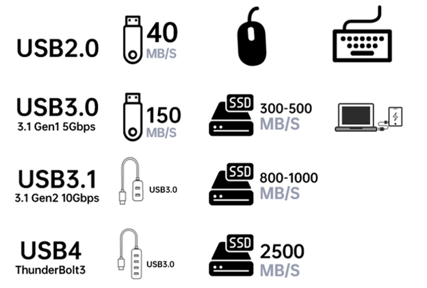 4.【type-c带宽和usb3.1】