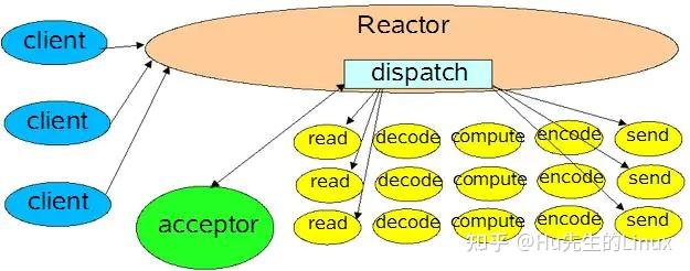 后端开发-Reactor设计模式8 后端开发-Reactor设计模式