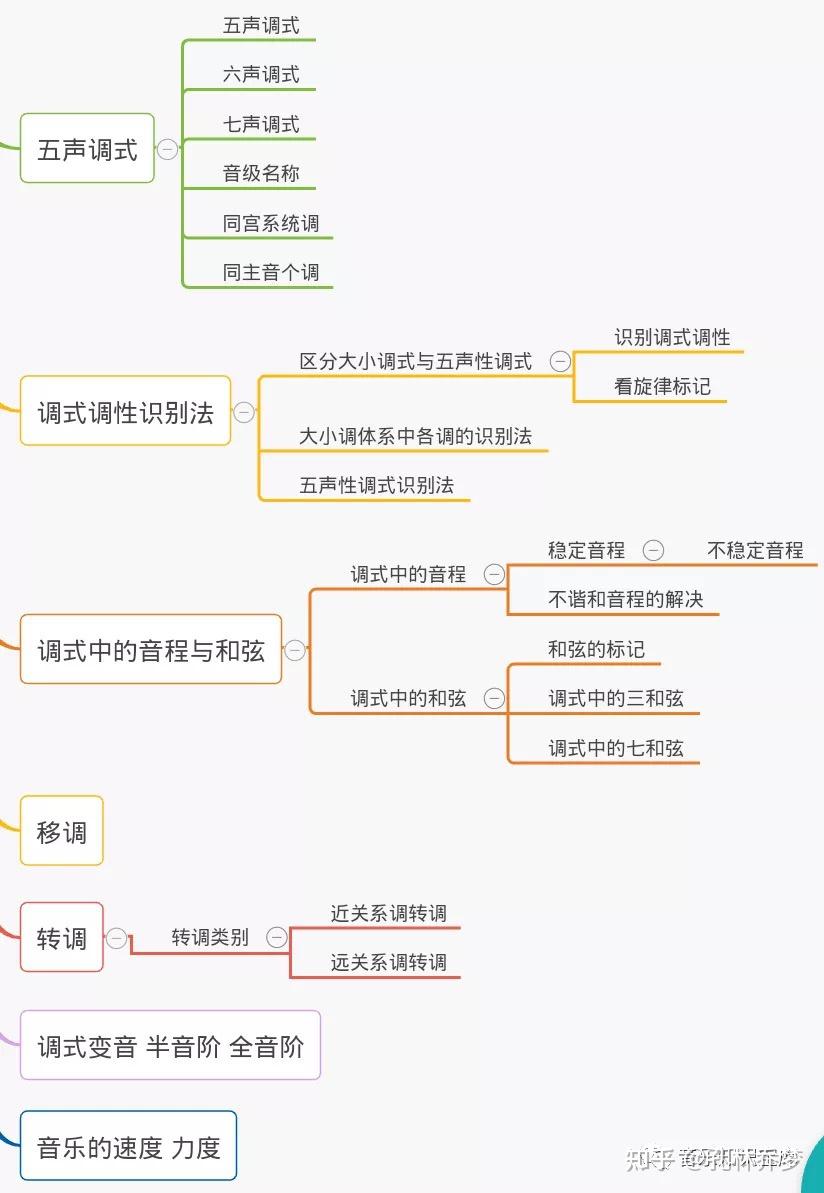 乐理思维导图 - 知乎