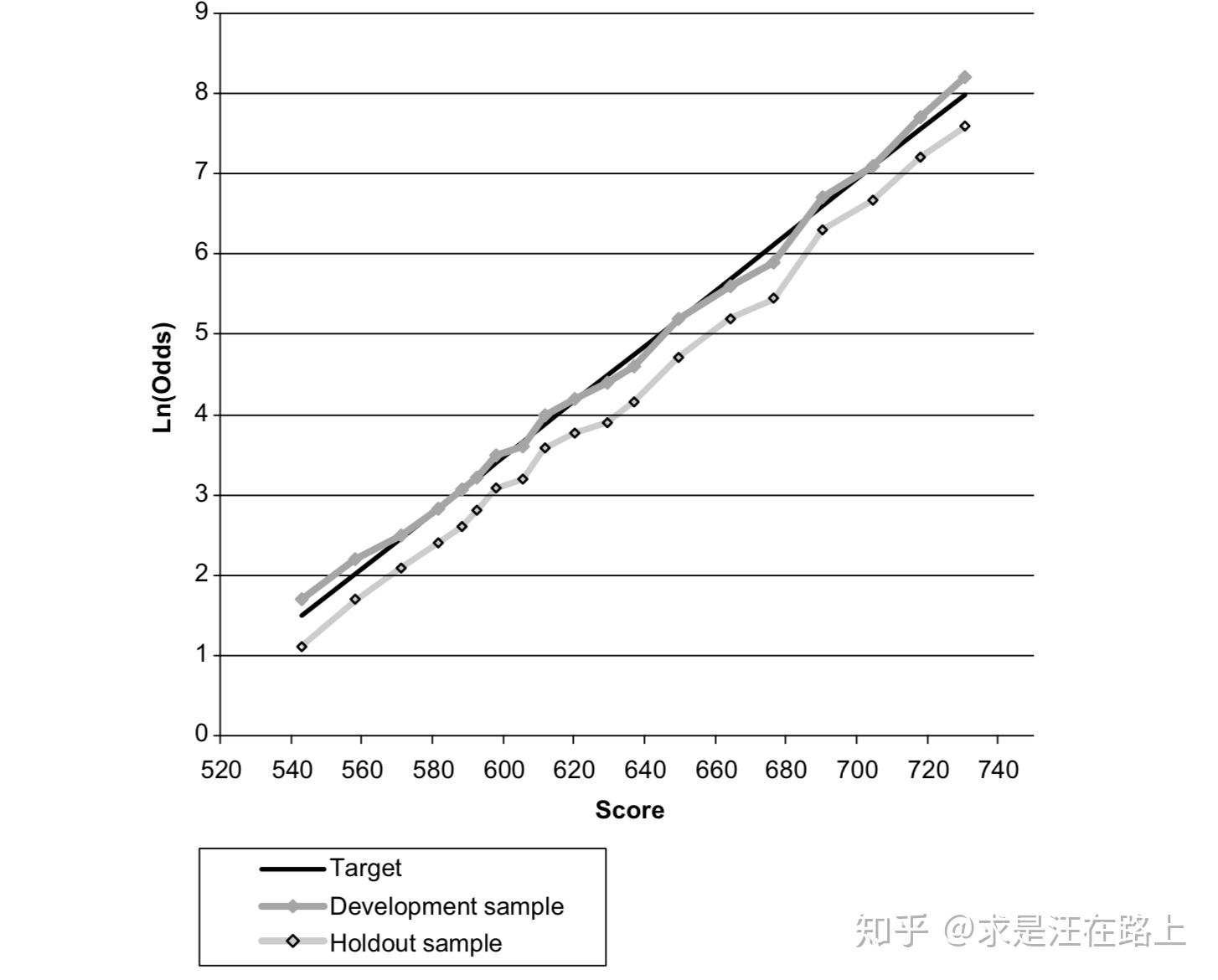 信用评分卡模型分数校准 - 知乎
