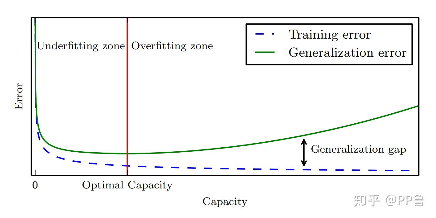 机器学习模型的容量、欠拟合和过拟合 知乎