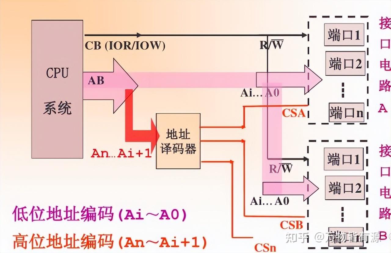 外部设备与cpu如何连接 - 知乎