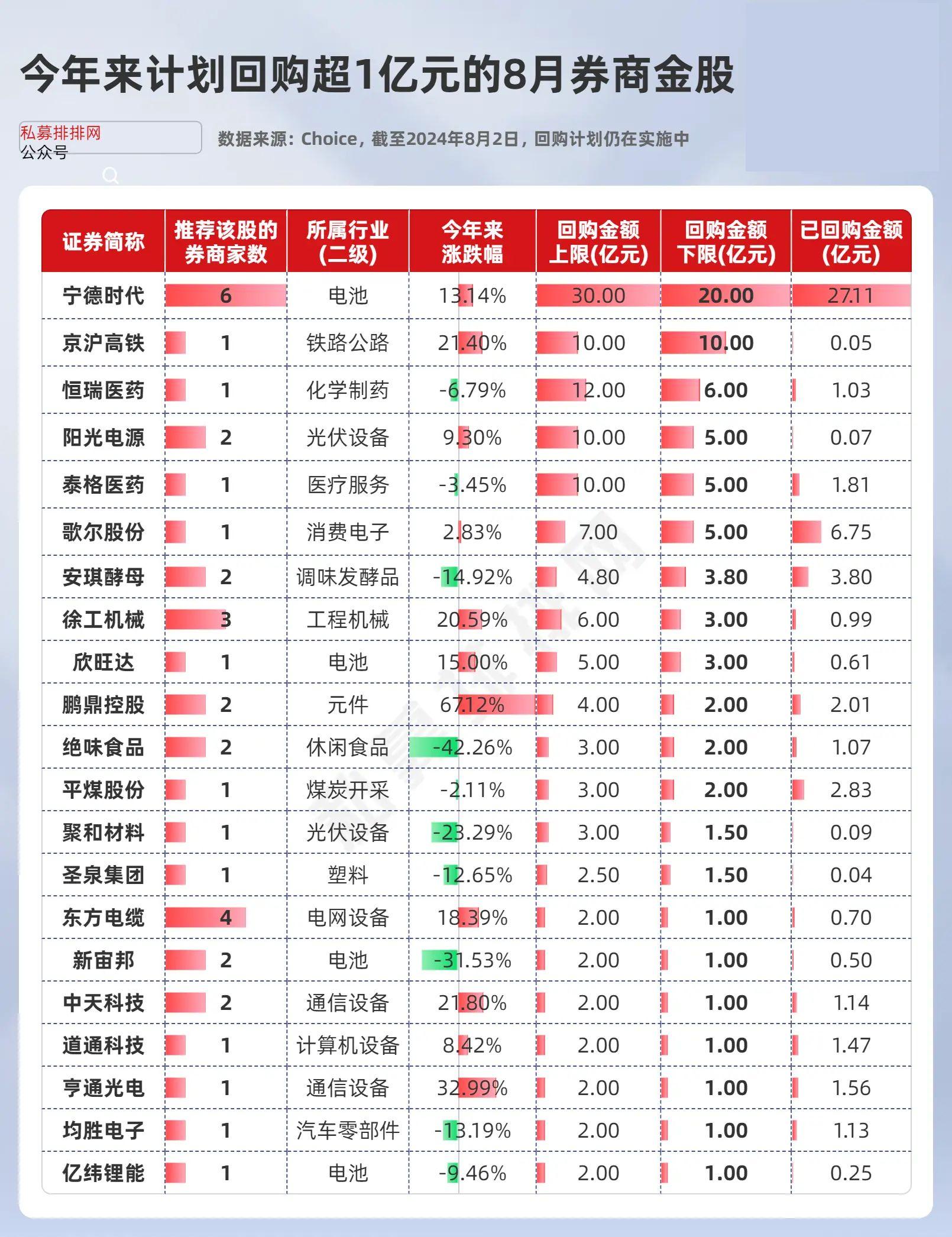 8月券商金股出炉!葛卫东6只重仓股,14家业绩高增公司均在列