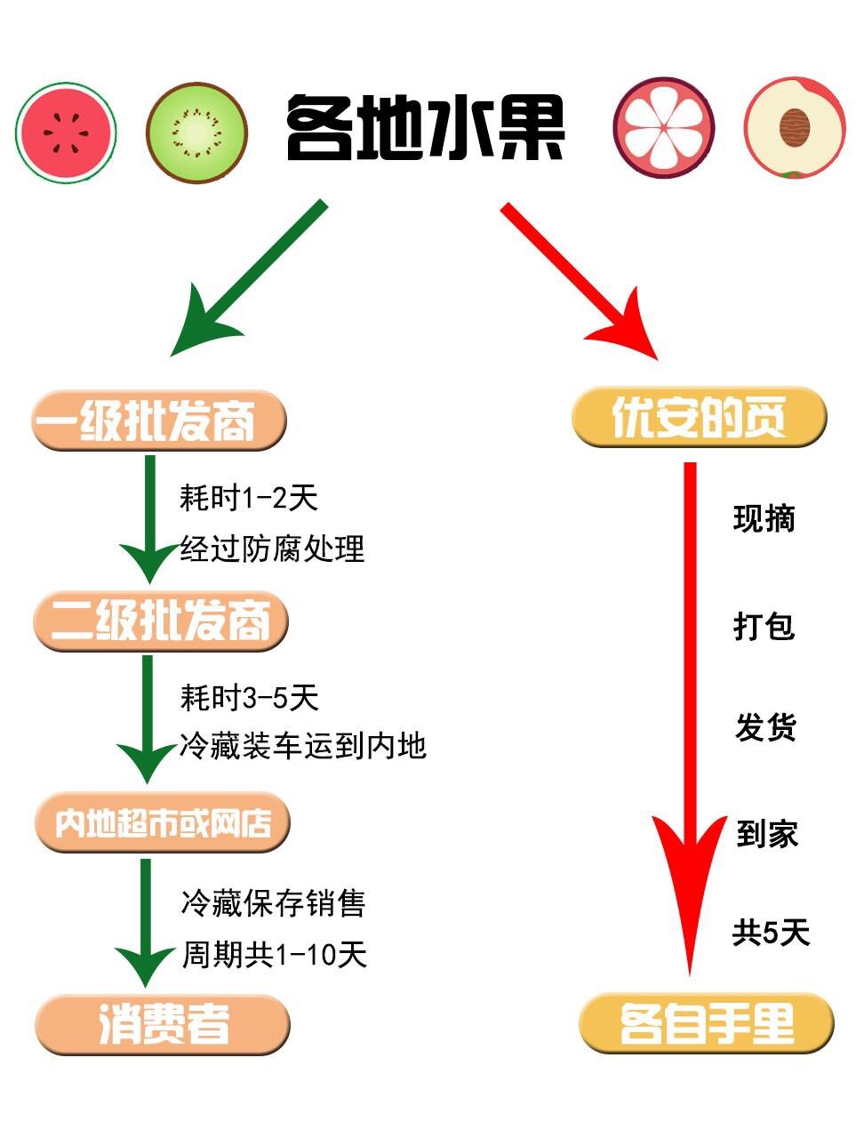 如何注册开网店卖水果