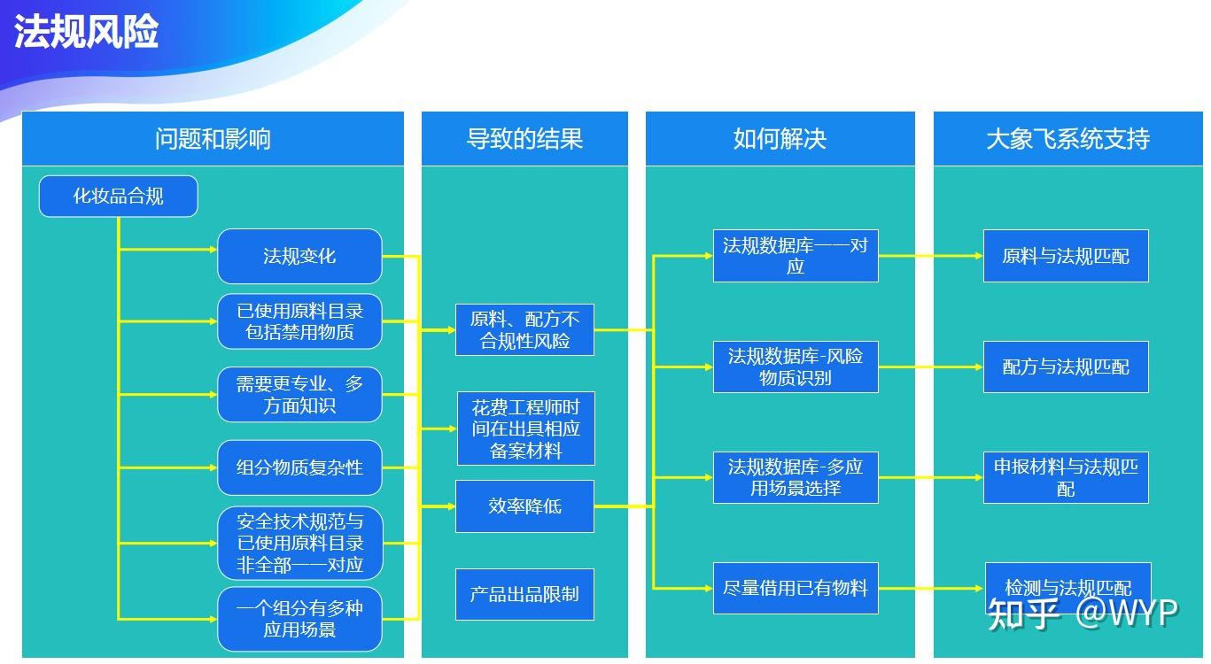 系统实现研发和法规自动化管理,现如今因为化妆品禁用或限用物质超标