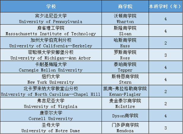 商科类本科商学院的top3竟然在综排中只排到top20以后建议收藏