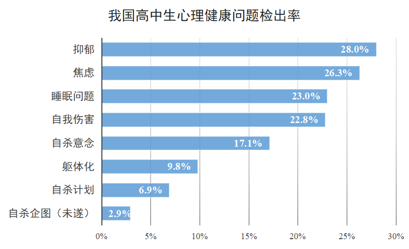 2010~2020中国内地初中生心理健康