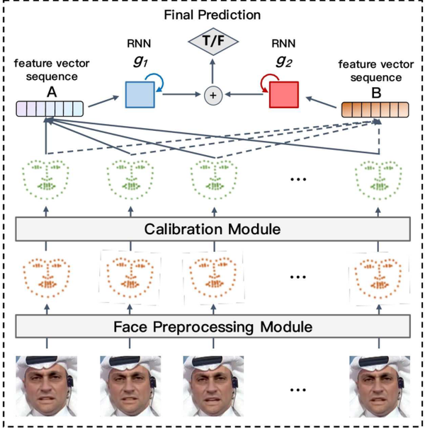  8 deepfakes detection through precise geometric feature 
