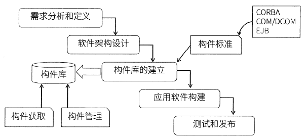 基于构件的软件开发_百度文库 基于uddi的web服务注册中心开发_李云祥 基于j2ee平台的web开发与测试