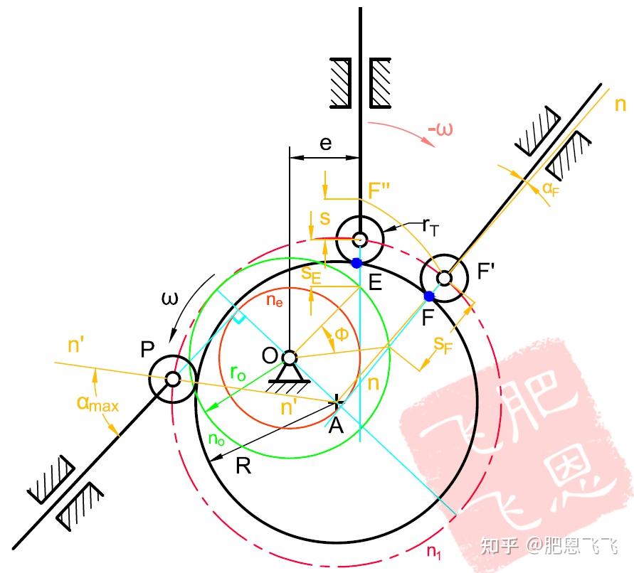 图 3图 4对于摆动从动件凸轮机构,在反转过程中机架长度和从动件杆长