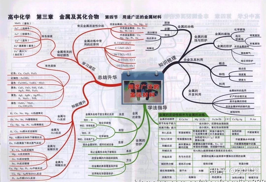 用途廣泛的金屬材料:(點擊查看大圖)鐵及其化合物:(點擊查看大圖)鎂