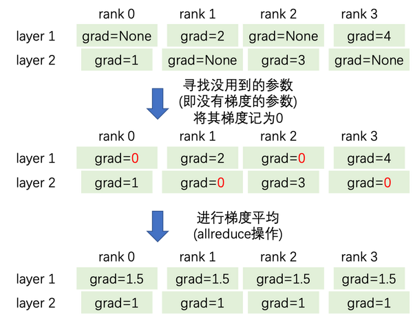 PyTorch分布式训练DDP中的find_unused_parameters参数含义 知乎