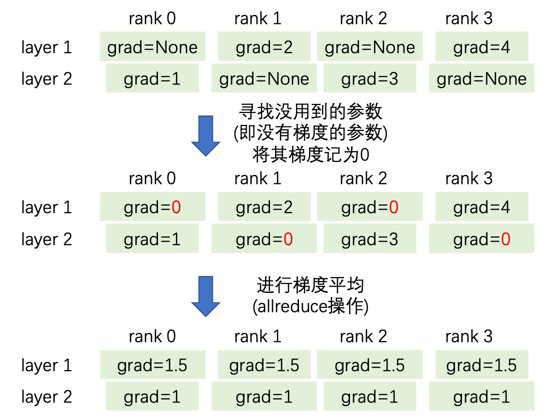 Pytorch ddp find unused parameters 