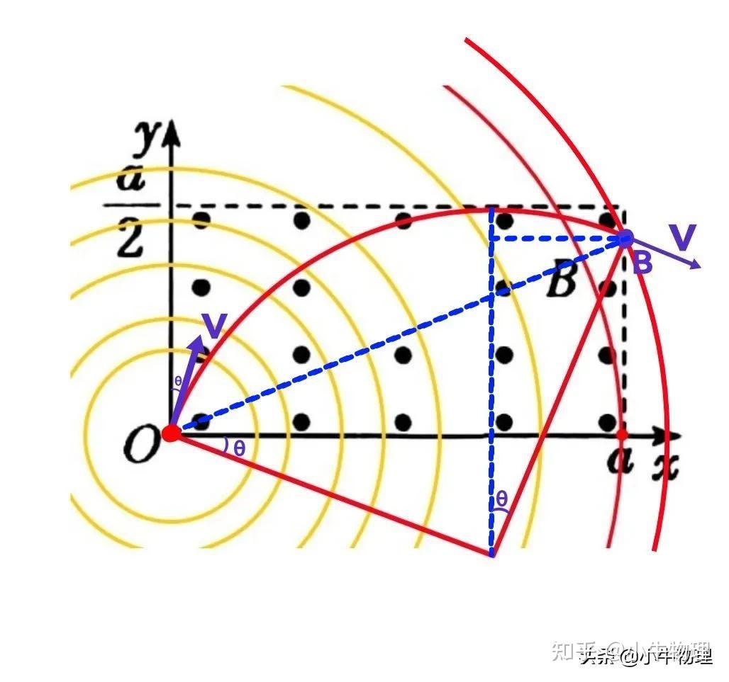 ①rsinθ=a-rcosθ……②sin05θ cos05θ=1……③聯立可以求解