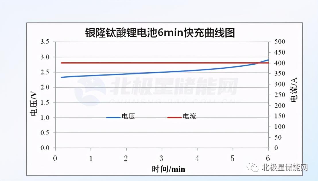 风起锂电储能钛酸锂新战事